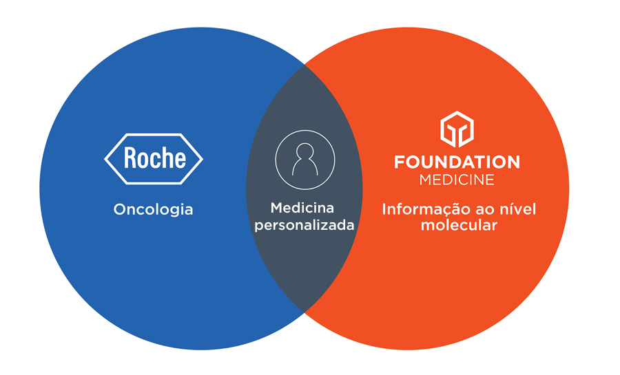 Roche Foundation Medicine